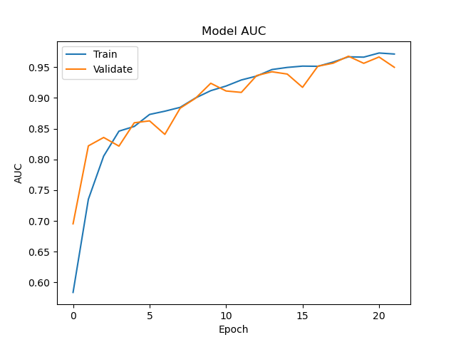 AUC