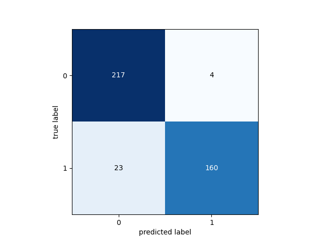 Confusion Matrix